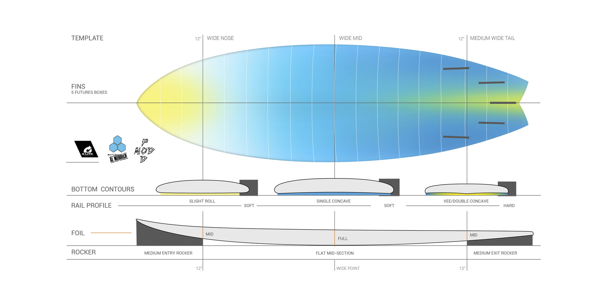 X-Lite Pod Mod Model - Torq Surfboards